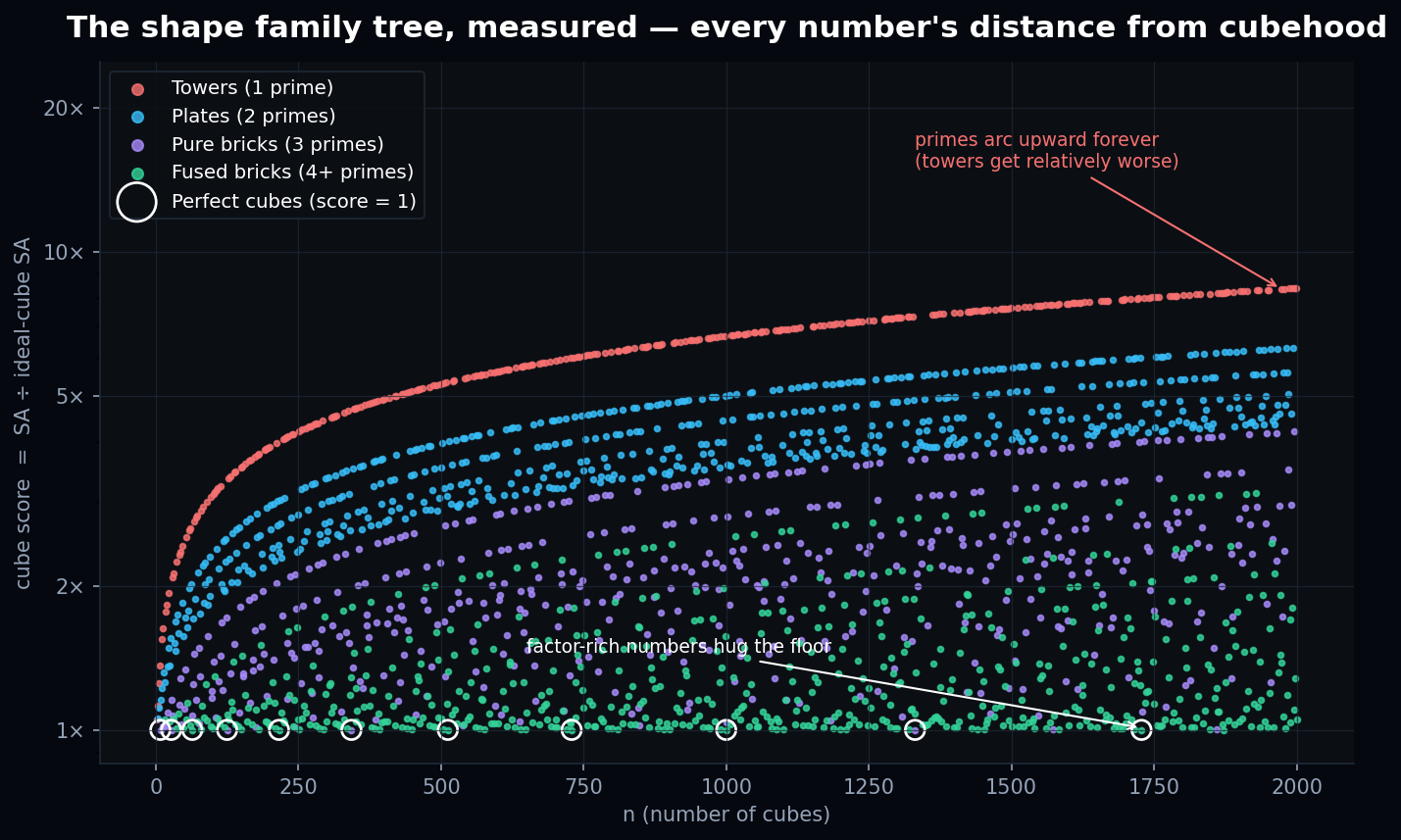 Cube score scatter plot colored by shape class, n up to 2000