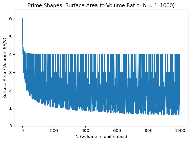 Surface area to volume comparison from 1 to 1000