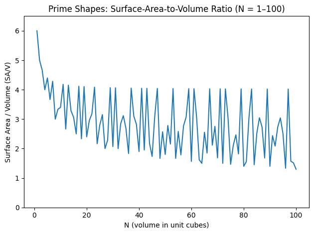 Surface area to volume comparison from 1 to 100